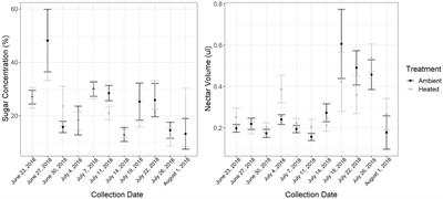 Floral nectar microbial communities exhibit seasonal shifts associated with extreme heat: Potential implications for climate change and plant-pollinator interactions